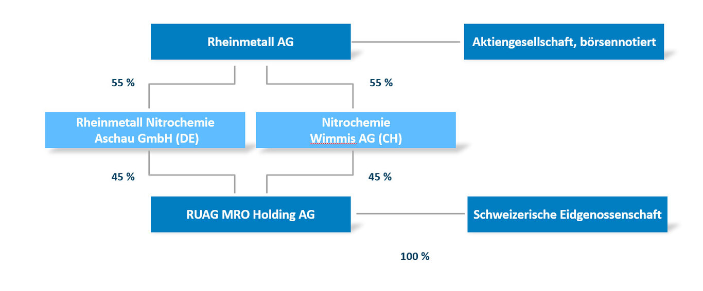 Unternehmensstruktur der Rheinmetall Nitrochemie-Gruppe, Stand 09/2026
