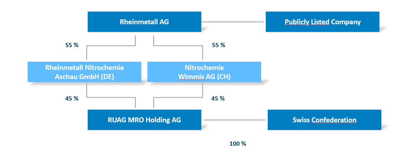 The organisational and ownership structure of the Rheinmetall Nitrochemie Group, Status 09/2026